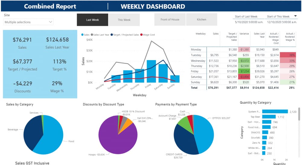 Weekly Dashboard